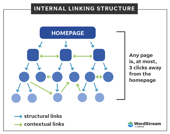 diagrama de enlaces internos